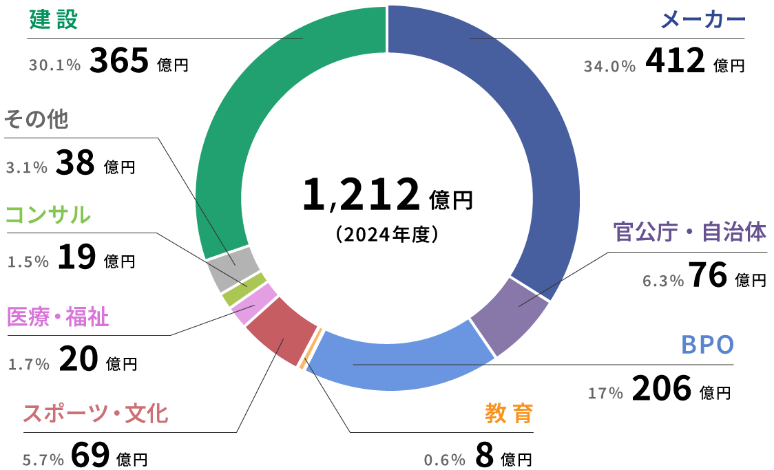 1,212億円(2024年度)